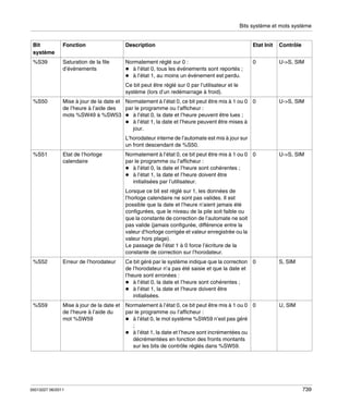 Bits système et mots système

Bit
système

Fonction

Description

Etat Init

Contrôle

%S39

Saturation de la file
d’événements

Normalement réglé sur 0 :
à l’état 0, tous les événements sont reportés ;
à l’état 1, au moins un événement est perdu.

0

U->S, SIM

Mise à jour de la date et Normalement à l’état 0, ce bit peut être mis à 1 ou 0 0
par le programme ou l’afficheur :
de l’heure à l’aide des
mots %SW49 à %SW53
à l’état 0, la date et l’heure peuvent être lues ;
à l’état 1, la date et l’heure peuvent être mises à
jour.

U->S, SIM

Ce bit peut être réglé sur 0 par l’utilisateur et le
système (lors d’un redémarrage à froid).
%S50

L’horodateur interne de l’automate est mis à jour sur
un front descendant de %S50.
%S51

Etat de l’horloge
calendaire

Normalement à l’état 0, ce bit peut être mis à 1 ou 0 0
par le programme ou l’afficheur :
à l’état 0, la date et l’heure sont cohérentes ;
à l’état 1, la date et l’heure doivent être
initialisées par l’utilisateur.

U->S, SIM

Lorsque ce bit est réglé sur 1, les données de
l’horloge calendaire ne sont pas valides. Il est
possible que la date et l’heure n’aient jamais été
configurées, que le niveau de la pile soit faible ou
que la constante de correction de l’automate ne soit
pas valide (jamais configurée, différence entre la
valeur d’horloge corrigée et valeur enregistrée ou la
valeur hors plage).
Le passage de l’état 1 à 0 force l’écriture de la
constante de correction sur l’horodateur.
%S52

Erreur de l’horodateur

Ce bit géré par le système indique que la correction 0
de l’horodateur n’a pas été saisie et que la date et
l’heure sont erronées :
à l’état 0, la date et l’heure sont cohérentes ;
à l’état 1, la date et l’heure doivent être
initialisées.

S, SIM

%S59

Mise à jour de la date et
de l’heure à l’aide du
mot %SW59

Normalement à l’état 0, ce bit peut être mis à 1 ou 0 0
par le programme ou l’afficheur :
à l’état 0, le mot système %SW59 n’est pas géré
;
à l’état 1, la date et l’heure sont incrémentées ou
décrémentées en fonction des fronts montants
sur les bits de contrôle réglés dans %SW59.

U, SIM

35013227 06/2011

739

 