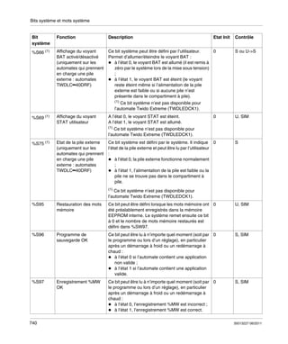 Bits système et mots système

Bit
système

Fonction

Description

Etat Init

%S66 (1)

Affichage du voyant
BAT activé/désactivé
(uniquement sur les
automates qui prennent
en charge une pile
externe : automates
TWDLC••40DRF)

Ce bit système peut être défini par l’utilisateur.
0
Permet d’allumer/éteindre le voyant BAT :
à l’état 0, le voyant BAT est allumé (il est remis à
zéro par le système lors de la mise sous tension)
;
à l’état 1, le voyant BAT est éteint (le voyant
reste éteint même si l’alimentation de la pile
externe est faible ou si aucune pile n’est
présente dans le compartiment à pile).

Contrôle
S ou U->S

(1)

Ce bit système n’est pas disponible pour
l’automate Twido Extreme (TWDLEDCK1).

%S69 (1)

Affichage du voyant
STAT utilisateur

A l’état 0, le voyant STAT est éteint.
A l’état 1, le voyant STAT est allumé.

0

U, SIM

(1)

Ce bit système n’est pas disponible pour
l’automate Twido Extreme (TWDLEDCK1).

%S75 (1)

Etat de la pile externe
(uniquement sur les
automates qui prennent
en charge une pile
externe : automates
TWDLC••40DRF)

Ce bit système est défini par le système. Il indique 0
l’état de la pile externe et peut être lu par l’utilisateur
:
à l’état 0, la pile externe fonctionne normalement
;
à l’état 1, l’alimentation de la pile est faible ou la
pile ne se trouve pas dans le compartiment à
pile.

S

(1)

Ce bit système n’est pas disponible pour
l’automate Twido Extreme (TWDLEDCK1).

%S95

Restauration des mots
mémoire

Ce bit peut être défini lorsque les mots mémoire ont 0
été préalablement enregistrés dans la mémoire
EEPROM interne. Le système remet ensuite ce bit
à 0 et le nombre de mots mémoire restaurés est
défini dans %SW97.

U, SIM

%S96

Programme de
sauvegarde OK

Ce bit peut être lu à n’importe quel moment (soit par 0
le programme ou lors d’un réglage), en particulier
après un démarrage à froid ou un redémarrage à
chaud :
à l’état 0 si l’automate contient une application
non valide ;
à l’état 1 si l’automate contient une application
valide.

S, SIM

%S97

Enregistrement %MW
OK

Ce bit peut être lu à n’importe quel moment (soit par 0
le programme ou lors d’un réglage), en particulier
après un démarrage à froid ou un redémarrage à
chaud :
à l’état 0, l’enregistrement %MW est incorrect ;
à l’état 1, l’enregistrement %MW est correct.

S, SIM

740

35013227 06/2011

 