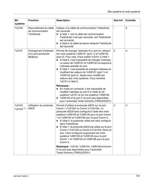 Bits système et mots système

Bit
système

Fonction

Description

Etat Init

Contrôle

%S100

Raccordement du câble
de communication
TwidoSuite

Indique si le câble de communication TwidoSuite
est raccordé :
à l’état 1, soit le câble de communication
TwidoSuite n’est pas raccordé, soit TwidoSuite
est connecté.
à l’état 0, le câble de liaison distante TwidoSuite
est raccordé.

S

%S101

Changement d’adresse
d’un port (protocole
Modbus)

Permet de changer l’adresse d’un port en utilisant 0
les mots système %SW101 (port 1) et %SW102
(port 2). Pour cela, il faut mettre %S101 à l’état 1.
A l’état 0, il est impossible de changer l’adresse.
La valeur de %SW101 et %SW102 correspond à
l’adresse actuelle du port.
A l’état 1, il est possible de changer l’adresse en
modifiant les valeurs de %SW101 (port 1) et
%SW102 (port 2). Après avoir modifié les
valeurs des mots système, il faut remettre
%S101 à l’état 0.

U

Remarque :
En mode en connecté, il est impossible de
modifier l’adresse du port 2 à l’aide du bit
système %S101 et du mot système %SW102.
%SW102 et le port 2 ne sont pas disponibles
pour l’automate Twido Extreme (TWDLEDCK1).
%S103
%S104 (1)

Utilisation du protocole
ASCII

0
Permet d’utiliser le protocole ASCII sur le port
Comm 1 (%S103) ou Comm 2 (%S104). Le
protocole ASCII sera configuré à l’aide des mots
système %SW103 et %SW105 pour le port Comm
1 et %SW104 et %SW106 pour le port Comm 2.
A l’état 0, le protocole utilisé est celui configuré
dans TwidoSuite.
A l’état 1, le protocole ASCII est utilisé sur le port
Comm 1 (%S103) ou Comm 2 (%S104). Dans ce
cas, il faut configurer auparavant les mots
système %SW103 et %SW105 pour le port
Comm 1 et %SW104 et %SW106 pour le port
Comm 2.

U

Remarque : %S104, %SW104, %SW106 et Comm
2 ne sont pas disponibles pour l’automate
Twido Extreme (TWDLEDCK1).

35013227 06/2011

741

 