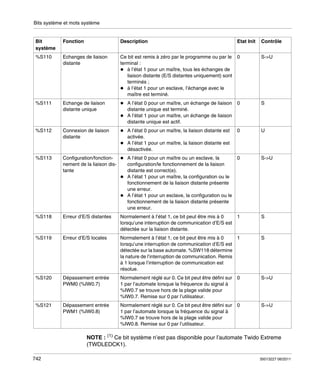 Bits système et mots système

Bit
système

Fonction

Description

Etat Init

Contrôle

%S110

Echanges de liaison
distante

Ce bit est remis à zéro par le programme ou par le
terminal :
à l’état 1 pour un maître, tous les échanges de
liaison distante (E/S distantes uniquement) sont
terminés ;
à l’état 1 pour un esclave, l’échange avec le
maître est terminé.

0

S->U

%S111

Echange de liaison
distante unique

A l’état 0 pour un maître, un échange de liaison
distante unique est terminé.
A l’état 1 pour un maître, un échange de liaison
distante unique est actif.

0

S

%S112

Connexion de liaison
distante

A l’état 0 pour un maître, la liaison distante est
activée.
A l’état 1 pour un maître, la liaison distante est
désactivée.

0

U

%S113

Configuration/fonctionnement de la liaison distante

A l’état 0 pour un maître ou un esclave, la
configuration/le fonctionnement de la liaison
distante est correct(e).
A l’état 1 pour un maître, la configuration ou le
fonctionnement de la liaison distante présente
une erreur.
A l’état 1 pour un esclave, la configuration ou le
fonctionnement de la liaison distante présente
une erreur.

0

S->U

%S118

Erreur d’E/S distantes

Normalement à l’état 1, ce bit peut être mis à 0
lorsqu’une interruption de communication d’E/S est
détectée sur la liaison distante.

1

S

%S119

Erreur d’E/S locales

1
Normalement à l’état 1, ce bit peut être mis à 0
lorsqu’une interruption de communication d’E/S est
détectée sur la base automate. %SW118 détermine
la nature de l’interruption de communication. Remis
à 1 lorsque l’interruption de communication est
résolue.

S

%S120

Dépassement entrée
PWM0 (%IW0.7)

Normalement réglé sur 0. Ce bit peut être défini sur 0
1 par l’automate lorsque la fréquence du signal à
%IW0.7 se trouve hors de la plage valide pour
%IW0.7. Remise sur 0 par l’utilisateur.

S->U

%S121

Dépassement entrée
PWM1 (%IW0.8)

Normalement réglé sur 0. Ce bit peut être défini sur 0
1 par l’automate lorsque la fréquence du signal à
%IW0.7 se trouve hors de la plage valide pour
%IW0.8. Remise sur 0 par l’utilisateur.

S->U

NOTE : (1) Ce bit système n’est pas disponible pour l’automate Twido Extreme
(TWDLEDCK1).
742

35013227 06/2011

 