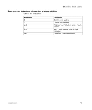Bits système et mots système

Description des abréviations utilisées dans le tableau précédent
Tableau des abréviations :
Abréviation
S

Contrôlé par le système

U

Contrôlé par l’utilisateur

U->S

Réglé sur 1 par l’utilisateur, remis à 0 par le
système

S->U

Mis à 1 par le système, réglé sur 0 par
l’utilisateur

SIM

35013227 06/2011

Description

Utilisé dans TwidoSuite Simulator

743

 