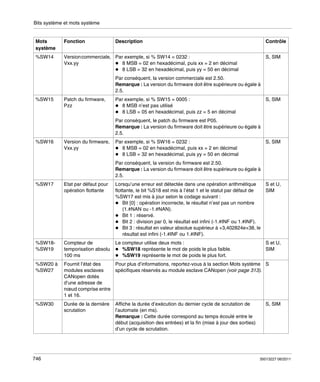 Bits système et mots système

Mots
système

Fonction

Description

%SW14

Contrôle

Version commerciale, Par exemple, si % SW14 = 0232 :
Vxx.yy
8 MSB = 02 en hexadécimal, puis xx = 2 en décimal
8 LSB = 32 en hexadécimal, puis yy = 50 en décimal

S, SIM

Par conséquent, la version commerciale est 2.50.
Remarque : La version du firmware doit être supérieure ou égale à
2.5.
%SW15

Patch du firmware,
Pzz

S, SIM

Par exemple, si % SW15 = 0005 :
8 MSB n’est pas utilisé
8 LSB = 05 en hexadécimal, puis zz = 5 en décimal
Par conséquent, le patch du firmware est P05.
Remarque : La version du firmware doit être supérieure ou égale à
2.5.

%SW16

Version du firmware,
Vxx.yy

S, SIM

Par exemple, si % SW16 = 0232 :
8 MSB = 02 en hexadécimal, puis xx = 2 en décimal
8 LSB = 32 en hexadécimal, puis yy = 50 en décimal
Par conséquent, la version du firmware est 2.50.
Remarque : La version du firmware doit être supérieure ou égale à
2.5.

%SW17

Etat par défaut pour
opération flottante

S et U,
Lorsqu’une erreur est détectée dans une opération arithmétique
SIM
flottante, le bit %S18 est mis à l’état 1 et le statut par défaut de
%SW17 est mis à jour selon le codage suivant :
Bit [0] : opération incorrecte, le résultat n’est pas un nombre
(1.#NAN ou -1.#NAN).
Bit 1 : réservé.
Bit 2 : division par 0, le résultat est infini (-1.#INF ou 1.#INF).
Bit 3 : résultat en valeur absolue supérieur à +3,402824e+38, le
résultat est infini (-1.#INF ou 1.#INF).

%SW18%SW19

Compteur de
temporisation absolu
100 ms

Le compteur utilise deux mots :
%SW18 représente le mot de poids le plus faible.
%SW19 représente le mot de poids le plus fort.

%SW20 à
%SW27

Pour plus d’informations, reportez-vous à la section Mots système S
Fournit l’état des
spécifiques réservés au module esclave CANopen (voir page 313).
modules esclaves
CANopen dotés
d’une adresse de
nœud comprise entre
1 et 16.

%SW30

Durée de la dernière
scrutation

746

Affiche la durée d’exécution du dernier cycle de scrutation de
l’automate (en ms).
Remarque : Cette durée correspond au temps écoulé entre le
début (acquisition des entrées) et la fin (mise à jour des sorties)
d’un cycle de scrutation.

S et U,
SIM

S, SIM

35013227 06/2011

 