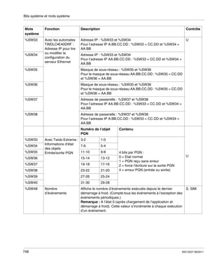 Bits système et mots système

Mots
système

Fonction

Description

Contrôle

%SW33

Avec les automates
TWDLC•E40DRF :
Adresse IP pour lire
ou modifier la
configuration du
serveur Ethernet

Adresse IP : %SW33 et %SW34
Pour l’adresse IP A.BB.CC.DD : %SW33 = CC.DD et %SW34 =
AA.BB

U

%SW34

Adresse IP : %SW33 et %SW34
Pour l’adresse IP AA.BB.CC.DD : %SW33 = CC.DD et %SW34 =
AA.BB

%SW35

Masque de sous-réseau : %SW35 et %SW36
Pour le masque de sous-réseau AA.BB.CC.DD : %SW35 = CC.DD
et %SW36 = AA.BB

%SW36

Masque de sous-réseau : %SW35 et %SW36
Pour le masque de sous-réseau AA.BB.CC.DD : %SW35 = CC.DD
et %SW36 = AA.BB

%SW37

Adresse de passerelle : %SW37 et %SW38
Pour l’adresse IP AA.BB.CC.DD : %SW33 = CC.DD et %SW34 =
AA.BB

%SW38

Adresse de passerelle : %SW37 et %SW38
Pour l’adresse IP A.BB.CC.DD : %SW33 = CC.DD et %SW34 =
AA.BB
Numéro de l’objet
PGN

%SW35

Avec Twido Extreme : 3-2
Informations d’état
7-6
des objets
11-10
Entrée/sortie PGN

%SW36

15-14

13-12

%SW37

19-18

17-16

%SW38

23-22

21-20

%SW39

27-26

25-24

%SW40

31-30

Contenu

29-28

%SW33
%SW34

%SW48

748

Nombre
d’événements

1-0
5-4
9-8

4 bits par PGN :
0 = Etat normal
1 = PGN reçu sans erreur
2 = force l’écriture sur la sortie PGN
4 = erreur PGN (entrée ou sortie)

U

Affiche le nombre d’événements exécutés depuis le dernier
démarrage à froid. (Compte tous les événements à l’exception des
événements périodiques.)
Remarque : A l’état 0 (après chargement de l’application et
démarrage à froid). Cette valeur s’incrémente à chaque exécution
d’un événement.

S, SIM

35013227 06/2011

 