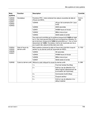 Bits système et mots système

Mots
système

Fonction

Description

Contrôle

%SW49
%SW50
%SW51
%SW52
%SW53

Horodateur

Fonctions RTC : mots contenant les valeurs courantes de date et
d’heure (en BCD) :

S et U,
SIM

%SW49

xN jour de la semaine (N=1 pour
lundi)

%SW50

00SS secondes

%SW51

HHMM heure et minute

%SW52

MMJJ mois et jour

%SW53

SSAA siècle et année

Ces mots sont contrôlés par le système lorsque le bit %S50 est réglé
sur 0. Ces mots peuvent être écrits par le programme utilisateur ou
par le terminal, lorsque le bit %S50 est paramétré sur 1. Sur un front
descendant de %S50, l’horodateur interne de l’automate est mis à
jour à partir des valeurs écrites dans ces mots.
%SW54
%SW55
%SW56
%SW57

Date et heure du
dernier arrêt

Mots système contenant la date et l’heure de la dernière coupure
secteur ou du dernier arrêt de l’automate (en BCD) :
SS secondes

%SW55

HHMM heure et minute

%SW56

MMJJ mois et jour

%SW57
%SW58

%SW54

SSAA siècle et année

Code du dernier arrêt Affiche le code indiquant la cause du dernier arrêt :
1=

Arrêt en cas de détection d’un
défaut logiciel (dépassement de
la scrutation de l’automate)

3=

Commande d’arrêt (Stop)

4=

Coupure secteur

5=

S, SIM

Front de l’entrée Run/Stop

2=

35013227 06/2011

S, YES

Arrêt en cas de détection d’un
défaut matériel

749

 