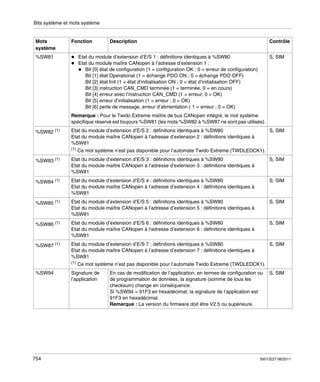 Bits système et mots système

Mots
système

Fonction

%SW81

Description

Contrôle
S, SIM

Etat du module d’extension d’E/S 1 : définitions identiques à %SW80
Etat du module maître CANopen à l’adresse d’extension 1 :
Bit [0] état de configuration (1 = configuration OK ; 0 = erreur de configuration)
Bit [1] état Operational (1 = échange PDO ON ; 0 = échange PDO OFF)
Bit [2] état Init (1 = état d’initialisation ON ; 0 = état d’initialisation OFF)
Bit [3] instruction CAN_CMD terminée (1 = terminée, 0 = en cours)
Bit [4] erreur avec l’instruction CAN_CMD (1 = erreur; 0 = OK)
Bit [5] erreur d’initialisation (1 = erreur ; 0 = OK)
Bit [6] perte de message, erreur d’alimentation ( 1 = erreur ; 0 = OK)
Remarque : Pour le Twido Extreme maître de bus CANopen intégré, le mot système
spécifique réservé est toujours %SW81 (les mots %SW82 à %SW87 ne sont pas utilisés).

%SW82 (1)

S, SIM

Etat du module d’extension d’E/S 2 : définitions identiques à %SW80
Etat du module maître CANopen à l’adresse d’extension 2 : définitions identiques à
%SW81
(1)

Ce mot système n’est pas disponible pour l’automate Twido Extreme (TWDLEDCK1).

(1)

Etat du module d’extension d’E/S 3 : définitions identiques à %SW80
Etat du module maître CANopen à l’adresse d’extension 3 : définitions identiques à
%SW81

S, SIM

%SW84 (1)

Etat du module d’extension d’E/S 4 : définitions identiques à %SW80
Etat du module maître CANopen à l’adresse d’extension 4 : définitions identiques à
%SW81

S, SIM

%SW85 (1)

Etat du module d’extension d’E/S 5 : définitions identiques à %SW80
Etat du module maître CANopen à l’adresse d’extension 5 : définitions identiques à
%SW81

S, SIM

%SW86 (1)

Etat du module d’extension d’E/S 6 : définitions identiques à %SW80
Etat du module maître CANopen à l’adresse d’extension 6 : définitions identiques à
%SW81

S, SIM

%SW87 (1)

Etat du module d’extension d’E/S 7 : définitions identiques à %SW80
Etat du module maître CANopen à l’adresse d’extension 7 : définitions identiques à
%SW81

S, SIM

%SW83

(1)

%SW94

754

Ce mot système n’est pas disponible pour l’automate Twido Extreme (TWDLEDCK1).

Signature de
l’application

En cas de modification de l’application, en termes de configuration ou
de programmation de données, la signature (somme de tous les
checksum) change en conséquence.
Si %SW94 = 91F3 en hexadécimal, la signature de l’application est
91F3 en hexadécimal.
Remarque : La version du firmware doit être V2.5 ou supérieure.

S, SIM

35013227 06/2011

 