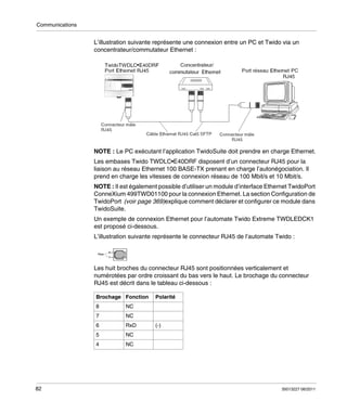 Communications

L’illustration suivante représente une connexion entre un PC et Twido via un
concentrateur/commutateur Ethernet :

NOTE : Le PC exécutant l’application TwidoSuite doit prendre en charge Ethernet.
Les embases Twido TWDLC•E40DRF disposent d’un connecteur RJ45 pour la
liaison au réseau Ethernet 100 BASE-TX prenant en charge l’autonégociation. Il
prend en charge les vitesses de connexion réseau de 100 Mbit/s et 10 Mbit/s.
NOTE : Il est également possible d’utiliser un module d’interface Ethernet TwidoPort
ConneXium 499TWD01100 pour la connexion Ethernet. La section Configuration de
TwidoPort (voir page 369)explique comment déclarer et configurer ce module dans
TwidoSuite.
Un exemple de connexion Ethernet pour l’automate Twido Extreme TWDLEDCK1
est proposé ci-dessous.
L’illustration suivante représente le connecteur RJ45 de l’automate Twido :

Les huit broches du connecteur RJ45 sont positionnées verticalement et
numérotées par ordre croissant du bas vers le haut. Le brochage du connecteur
RJ45 est décrit dans le tableau ci-dessous :
Brochage Fonction
8
7

RxD

5

NC

4

82

NC

6

Polarité

NC

NC

(-)

35013227 06/2011

 