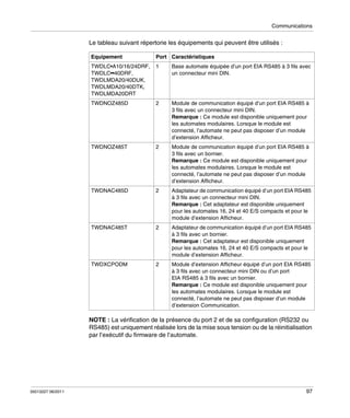 Communications

Le tableau suivant répertorie les équipements qui peuvent être utilisés :
Equipement

Port Caractéristiques

TWDLC•A10/16/24DRF,
TWDLC••40DRF,
TWDLMDA20/40DUK,
TWDLMDA20/40DTK,
TWDLMDA20DRT

1

Base automate équipée d’un port EIA RS485 à 3 fils avec
un connecteur mini DIN.

TWDNOZ485D

2

Module de communication équipé d’un port EIA RS485 à
3 fils avec un connecteur mini DIN.
Remarque : Ce module est disponible uniquement pour
les automates modulaires. Lorsque le module est
connecté, l’automate ne peut pas disposer d’un module
d’extension Afficheur.

TWDNOZ485T

2

Module de communication équipé d’un port EIA RS485 à
3 fils avec un bornier.
Remarque : Ce module est disponible uniquement pour
les automates modulaires. Lorsque le module est
connecté, l’automate ne peut pas disposer d’un module
d’extension Afficheur.

TWDNAC485D

2

Adaptateur de communication équipé d’un port EIA RS485
à 3 fils avec un connecteur mini DIN.
Remarque : Cet adaptateur est disponible uniquement
pour les automates 16, 24 et 40 E/S compacts et pour le
module d’extension Afficheur.

TWDNAC485T

2

Adaptateur de communication équipé d’un port EIA RS485
à 3 fils avec un bornier.
Remarque : Cet adaptateur est disponible uniquement
pour les automates 16, 24 et 40 E/S compacts et pour le
module d’extension Afficheur.

TWDXCPODM

2

Module d’extension Afficheur équipé d’un port EIA RS485
à 3 fils avec un connecteur mini DIN ou d’un port
EIA RS485 à 3 fils avec un bornier.
Remarque : Ce module est disponible uniquement pour
les automates modulaires. Lorsque le module est
connecté, l’automate ne peut pas disposer d’un module
d’extension Communication.

NOTE : La vérification de la présence du port 2 et de sa configuration (RS232 ou
RS485) est uniquement réalisée lors de la mise sous tension ou de la réinitialisation
par l’exécutif du firmware de l’automate.

35013227 06/2011

97

 