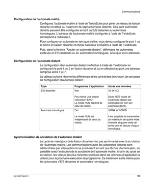 Communications

Configuration de l’automate maître
Configurez l’automate maître à l’aide de TwidoSuite pour gérer un réseau de liaison
distante constitué au maximum de sept automates distants. Ces sept automates
distants peuvent être configurés en tant qu’E/S distantes ou automates
homologues. L’adresse de l’automate maître configurée à l’aide de TwidoSuite
correspond à l’adresse 0.
Pour configurer un automate en tant que maître, vous devez configurer le port 1 ou
le port 2 en liaison distante et choisir l’adresse 0 (maître) à l’aide de TwidoSuite.
Puis, dans la fenêtre "Ajouter un automate distant", définissez les automates
esclaves en E/S distantes ou en automates homologues, ainsi que leurs adresses.
Configuration de l’automate distant
La configuration d’un automate distant s’effectue à l’aide de TwidoSuite en
configurant le port 1 ou 2 en liaison distante et ou en affectant au port une adresse
comprise entre 1 et 7.
Le tableau suivant résume les différences et les contraintes de chacun de ces types
de configuration d’automate distant :
Type

Programme d’application

Accès aux données

E/S distantes

Non

%I et %Q

Pas même une simple
instruction "END".
Le mode RUN dépend de
celui du maître.

Seule l’E/S locale de
l’automate distant est
accessible (et non son
extension d’E/S).

Oui

%INW et %QNW

Le mode RUN est
indépendant de celui du
maître.

Il est possible de transmettre
un maximum de quatre mots
d’entrée et quatre mots de
sortie vers et depuis chaque
homologue.

Automate homologue

Synchronisation de scrutation de l’automate distant
Le cycle de mise à jour de la liaison distante n’est pas synchronisé avec la scrutation
de l’automate maître. Les communications avec les automates distants sont
déclenchées par interruption et se produisent en tant que tâches d’arrière-plan, en
parallèle avec l’exécution de la scrutation de l’automate maître. A la fin du cycle de
scrutation, les valeurs les plus récentes sont lues dans les données d’application à
utiliser pour la prochaine exécution de programme. Ce traitement est le même pour
les automates d’E/S distantes et automates homologues.

35013227 06/2011

99

 