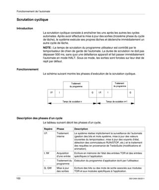 Fonctionnement de l’automate

Scrutation cyclique
Introduction
La scrutation cyclique consiste à enchaîner les uns après les autres les cycles
automates. Après avoir effectué la mise à jour des sorties (troisième phase du cycle
de tâche), le système exécute ses propres tâches et déclenche immédiatement un
autre cycle de tâche.
NOTE : Le temps de scrutation du programme utilisateur est contrôlé par le
temporisateur de chien de garde de l’automate. La durée de scrutation ne doit pas
dépasser 500 ms, sans quoi une défaillance apparaît et fait passer immédiatement
l’automate en mode HALT. Sous ce mode, les sorties sont forcées sur leur état de
repli par défaut.
Fonctionnement
Le schéma suivant montre les phases d’exécution de la scrutation cyclique.

Description des phases d’un cycle
Le tableau suivant décrit les phases d’un cycle.
Repère

Description

Traitement
interne

Le système réalise implicitement la surveillance de l’automate
(gestion des bits et mots système, mise à jour des valeurs
courantes du temporisateur, mise à jour des voyants d’état,
détection des commutateurs RUN/STOP, etc.) et le traitement
des requêtes en provenance de TwidoSuite (modifications et
animation).

I, IW

Acquisition
d’une entrée

Ecriture en mémoire de l’état des entrées TOR et des entrées
spécifiques à l’application.

-

Traitement du Exécution du programme d’application écrit par l’utilisateur.
programme

Q, QW

100

Phase

I.P.

Mise à jour
des sorties

Ecriture des bits ou des mots de sortie associés aux modules
TOR et aux modules spécifiques à l’application.
35013464 06/2011

 