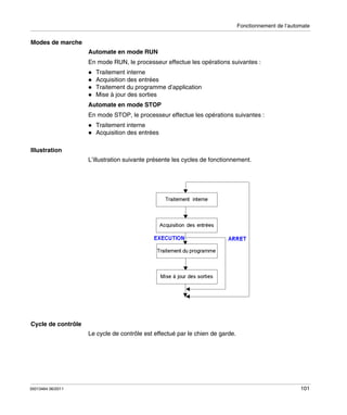 Fonctionnement de l’automate

Modes de marche
Automate en mode RUN
En mode RUN, le processeur effectue les opérations suivantes :
Traitement interne
Acquisition des entrées
Traitement du programme d’application
Mise à jour des sorties
Automate en mode STOP
En mode STOP, le processeur effectue les opérations suivantes :
Traitement interne
Acquisition des entrées
Illustration
L’illustration suivante présente les cycles de fonctionnement.

Cycle de contrôle
Le cycle de contrôle est effectué par le chien de garde.

35013464 06/2011

101

 