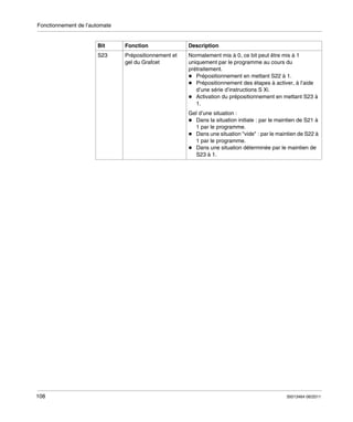 Fonctionnement de l’automate

Bit

Fonction

Description

S23

Prépositionnement et
gel du Grafcet

Normalement mis à 0, ce bit peut être mis à 1
uniquement par le programme au cours du
prétraitement.
Prépositionnement en mettant S22 à 1.
Prépositionnement des étapes à activer, à l’aide
d’une série d’instructions S Xi.
Activation du prépositionnement en mettant S23 à
1.
Gel d’une situation :
Dans la situation initiale : par le maintien de S21 à
1 par le programme.
Dans une situation "vide" : par le maintien de S22 à
1 par le programme.
Dans une situation déterminée par le maintien de
S23 à 1.

108

35013464 06/2011

 