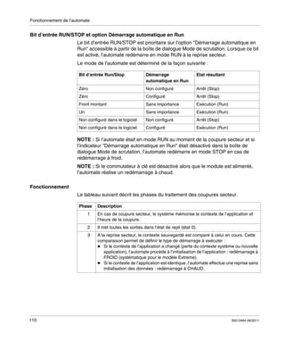 Fonctionnement de l’automate

Bit d’entrée RUN/STOP et option Démarrage automatique en Run
Le bit d’entrée RUN/STOP est prioritaire sur l’option "Démarrage automatique en
Run" accessible à partir de la boîte de dialogue Mode de scrutation. Lorsque ce bit
est activé, l’automate redémarre en mode RUN à la reprise secteur.
Le mode de l’automate est déterminé de la façon suivante :
Bit d’entrée Run/Stop

Démarrage
automatique en Run

Etat résultant

Zéro

Non configuré

Arrêt (Stop)

Zéro

Configuré

Arrêt (Stop)

Front montant

Sans importance

Exécution (Run)

Un

Sans importance

Exécution (Run)

Non configuré dans le logiciel

Non configuré

Arrêt (Stop)

Non configuré dans le logiciel

Configuré

Exécution (Run)

NOTE : Si l’automate était en mode RUN au moment de la coupure secteur et si
l’indicateur "Démarrage automatique en Run" était désactivé dans la boîte de
dialogue Mode de scrutation, l’automate redémarre en mode STOP en cas de
redémarrage à froid.
NOTE : Si le commutateur à clé est désactivé alors que le module est alimenté,
l’automate réalise un redémarrage à chaud.
Fonctionnement
Le tableau suivant décrit les phases du traitement des coupures secteur.
Phase
1

Description
En cas de coupure secteur, le système mémorise le contexte de l’application et
l’heure de la coupure.

2

110

Il met toutes les sorties dans l’état de repli (état 0).

3

A la reprise secteur, le contexte sauvegardé est comparé à celui en cours. Cette
comparaison permet de définir le type de démarrage à exécuter :
Si le contexte de l’application a changé (perte du contexte système ou nouvelle
application), l’automate procède à l’initialisation de l’application : redémarrage à
FROID (systématique pour le modèle Extreme).
Si le contexte de l’application est identique, l’automate effectue une reprise sans
initialisation des données : redémarrage à CHAUD.

35013464 06/2011

 
