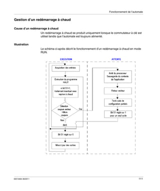 Fonctionnement de l’automate

Gestion d’un redémarrage à chaud
Cause d’un redémarrage à chaud
Un redémarrage à chaud se produit uniquement lorsque le commutateur à clé est
utilisé tandis que l’automate est toujours alimenté.
Illustration
Le schéma ci-après décrit le fonctionnement d’un redémarrage à chaud en mode
RUN.

35013464 06/2011

111

 