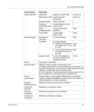 Vue d’ensemble de Twido

Caractéristique

Description

Entrées spéciales

RUN/STOP

Jusqu’à 13 entrées TOR

I0.0 à I0.12

Mémorisation d’état Jusqu’à 4 entrées
mémorisées

I0.0 à I0.3

Compteur rapide

-

10 kHz maximum

Entrées de
4 entrées Basculer vers la
capture/interruption mise à la terre
Entrée
analogique/PWM

1 entrée configurable
90-600 Hz

IW0.7

Entrée PWM

1 entrée PWM
0,005-15 kHz

IW0.8

Sortie état de
l’automate

1 sortie état dédiée

Q0.3

PLS/PWM

Sorties spéciales

-

3 sorties PLS/PWM
2 sorties dont la fréquence Q0.0
est comprise entre 10 Hz Q0.1
et 1 kHZ
1 sorties dont la fréquence Q0.2
est comprise entre 10 Hz
et 5 kHZ

Logique inverse

1 sortie TOR négative du
courant fonctionnant avec
une logique inverse

Q0.18

Bornier

Réalisé à l’aide de l’entrée du commutateur à clé
L’automate reste alimenté, mais aucun processus n’est exécuté, il n’y
a aucune communication, aucune sortie ni aucune exécution de code
utilisateur. La RAM reste vive et l’horodateur actif.
En mode redondant, l’intensité utilisée par l’automate est de 310 mA
pour un système 12 V et de 160 mA pour un système 24 V.

Port de
programmation

Programmation en communication Modbus avec un port RS485
utilisant un câble TSXCUSB485, via le port série du PC utilisant un
câble VW3 A8106 ou à l’aide de Bluetooth.

Extension
d’entrée/de sortie

Réalisée à l’aide de la communication CANopen

Fonction de
calendrier

Réalisée par un processus interne

Fonctions
analogiques

Réalisées avec la base et le bus CANopen

Fonctions de
mouvement

35013464 06/2011

Connecteur à 70 contacts

Mode redondant

Réalisées via CANopen ou Modbus

15

 