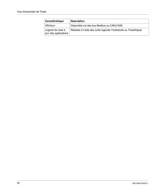 Vue d’ensemble de Twido

Caractéristique

Description

Afficheur

Disponible via des bus Modbus ou CANJ1939

Logiciel de mise à
Réalisée à l’aide des outils logiciels TwidoSuite ou TwidoAdjust
jour des applications

16

35013464 06/2011

 