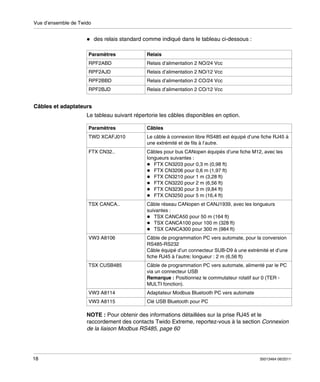 Vue d’ensemble de Twido

des relais standard comme indiqué dans le tableau ci-dessous :
Paramètres

Relais

RPF2ABD

Relais d’alimentation 2 NO/24 Vcc

RPF2AJD

Relais d’alimentation 2 NO/12 Vcc

RPF2BBD

Relais d’alimentation 2 CO/24 Vcc

RPF2BJD

Relais d’alimentation 2 CO/12 Vcc

Câbles et adaptateurs
Le tableau suivant répertorie les câbles disponibles en option.
Paramètres

Câbles

TWD XCAFJ010

Le câble à connexion libre RS485 est équipé d’une fiche RJ45 à
une extrémité et de fils à l’autre.

FTX CN32..

Câbles pour bus CANopen équipés d’une fiche M12, avec les
longueurs suivantes :
FTX CN3203 pour 0,3 m (0,98 ft)
FTX CN3206 pour 0,6 m (1,97 ft)
FTX CN3210 pour 1 m (3,28 ft)
FTX CN3220 pour 2 m (6,56 ft)
FTX CN3230 pour 3 m (9,84 ft)
FTX CN3250 pour 5 m (16,4 ft)

TSX CANCA..

Câble réseau CANopen et CANJ1939, avec les longueurs
suivantes :
TSX CANCA50 pour 50 m (164 ft)
TSX CANCA100 pour 100 m (328 ft)
TSX CANCA300 pour 300 m (984 ft)

VW3 A8106

Câble de programmation PC vers automate, pour la conversion
RS485-RS232
Câble équipé d’un connecteur SUB-D9 à une extrémité et d’une
fiche RJ45 à l’autre; longueur : 2 m (6,56 ft)

TSX CUSB485

Câble de programmation PC vers automate, alimenté par le PC
via un connecteur USB
Remarque : Positionnez le commutateur rotatif sur 0 (TER MULTI fonction).

VW3 A8114

Adaptateur Modbus Bluetooth PC vers automate

VW3 A8115

Clé USB Bluetooth pour PC

NOTE : Pour obtenir des informations détaillées sur la prise RJ45 et le
raccordement des contacts Twido Extreme, reportez-vous à la section Connexion
de la liaison Modbus RS485, page 60

18

35013464 06/2011

 