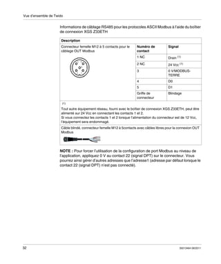 Vue d’ensemble de Twido

Informations de câblage RS485 pour les protocoles ASCII Modbus à l’aide du boîtier
de connexion XGS Z33ETH
Description
Connecteur femelle M12 à 5 contacts pour le
câblage OUT Modbus

Numéro de
contact

Signal

1 NC

Drain (1)

2 NC

24 Vcc (1)

3

0 V/MODBUSTERRE

4

D0

5

D1

Griffe de
connecteur

Blindage

(1)

Tout autre équipement réseau, fourni avec le boîtier de connexion XGS Z33ETH, peut être
alimenté sur 24 Vcc en connectant les contacts 1 et 2.
Si vous connectez les contacts 1 et 2 lorsque l’alimentation du connecteur est de 12 Vcc,
l’équipement sera endommagé.
Câble blindé, connecteur femelle M12 à 5contacts avec câbles libres pour la connexion OUT
Modbus

NOTE : Pour forcer l’utilisation de la configuration de port Modbus au niveau de
l’application, appliquez 0 V au contact 22 (signal DPT) sur le connecteur. Vous
pourrez ainsi gérer d’autres adresses que l’adresse1 (adresse par défaut lorsque le
contact 22 (signal DPT) n’est pas connecté).

32

35013464 06/2011

 