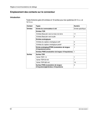 Règles et recommandations de câblage

Emplacement des contacts sur le connecteur
Introduction
Twido Extreme gère 22 entrées et 19 sorties pour les systèmes 24 V c.c. et
12 V c.c.
Contact

Types

Numéro

Entrées

Entrée du commutateur à clé

Entrée spécifique

Entrées TOR
Entrées Basculer vers la mise à la terre

11

Entrées Basculer vers la pile

2

Entrées analogiques
Entrées du capteur analogique actif

4

Entrées du capteur analogique passif

3

Entrée analogique/PWM (modulation de largeur
d’impulsions) active

1

Entrées PWM (modulation de largeur d’impulsions) 1
Sorties

Sorties TOR
Sortie TOR 1 A
Sortie TOR 50 mA

1

Sortie TOR 300 mA

14

Sorties PWM (modulation de largeur
d’impulsion)/générateur d’impulsions

52

1

3

35013464 06/2011

 