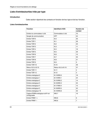 Règles et recommandations de câblage

Liste d’entrées/sorties triée par type
Introduction
Cette section répertorie les contacts en fonction de leur type et de leur fonction.
Liste d’entrées/sorties
Fonction

Identifiant d’E/S

Numéro de
contact

Entrée du commutateur à clé

Commutateur à clé

70

Sangle de communication

DPT

22

Entrée TOR 0

I0.0

36

Entrée TOR 1

I0.1

28

Entrée TOR 2

I0.2

20

Entrée TOR 3

I0.3

11

Entrée TOR 4

I0.4

19

Entrée TOR 5

I0.5

29

Entrée TOR 6

I0.6

10

Entrée TOR 7

I0.7

30

Entrée TOR 8

I0.8

21

Entrée TOR 9

I0.9

9

Entrée TOR 10

I0.10

38

Retour I0.0 à I0.10

Retour I0.0 à I0.10

37

Entrée TOR 11

I0.11

2

Entrée TOR 12

I0.12

3

Entrée analogique 0

I0.13/IW0.0

18

Entrée analogique 1

I0.14/IW0.1

24

Entrée analogique 2

I0.15/IW0.2

14

Entrée analogique 3

I0.16/IW0.3

25

Entrée analogique 4

I0.17/IW0.4

15

Entrée analogique 5

I0.18/IW0.5

32

Entrée analogique 19

35

IW0.7

16

Entrée PWM 1 +

IW0.8

6

Entrée PWM 1 -

54

I0.19/IW0.6

Capteur/PWM analogique actif non
configurable

IW0.8

7

35013464 06/2011

 