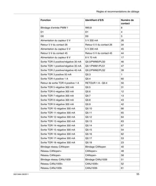 Règles et recommandations de câblage

Fonction

Identifiant d’E/S

Numéro de
contact

Blindage d’entrée PWM 1

IW0.8

8

D1

D1

4

D0

D0

5

Alimentation du capteur 5 V

5 V 200 mA

26

Retour 5 V du contact 26

Retour 5 V du contact 26

34

Alimentation du capteur 5 V

5 V 200 mA

45

Retour 5 V du contact 45

Retour 5 V du contact 45

44

Alimentation du capteur 8 V

8 V 70 mA

17

Sortie TOR 0 positive/négative 35 mA

Q0.0/PWM0/PLS0

46

Sortie TOR 1 positive/négative 35 mA

Q0.1/PWM1/PLS1

47

Sortie TOR 2 positive/négative 40 mA

Q0.2/PWM2/PLS2

39

Sortie TOR 3 positive 50 mA

Q0.3

1

Sortie TOR 4 positive 1 A

Q0.4

60

Retour de sortie TOR 4 positive 1 A

RETOUR 1 A - Q0.4

50

Sortie TOR 5 négative 300 mA

Q0.5

31

Sortie TOR 6 négative 300 mA

Q0.6

12

Sortie TOR 7 négative 300 mA

Q0.7

13

Sortie TOR 8 négative 300 mA

Q0.8

43

Sortie TOR 9 négative 300 mA

Q0.9

42

Sortie TOR 10 négative 300 mA

Q0.10

66

Sortie TOR 11 négative 300 mA

Q0.11

65

Sortie TOR 12 négative 300 mA

Q0.12

64

Sortie TOR 13 négative 300 mA

Q0.13

63

Sortie TOR 14 négative 300 mA

Q0.14

67

Sortie TOR 15 négative 300 mA

Q0.15

54

Sortie TOR 16 négative 300 mA

Q0.16

62

Sortie TOR 17 négative 300 mA

Q0.17

53

Sortie TOR 18 négative 300 mA

Q0.18

23

Blindage réseau CANopen

Blindage CANopen

40

Réseau CANopen+

CANopen+

48

Réseau CANopen-

58

Blindage CANJ1939

51

Réseau CANJ1939+

CANJ1939+

52

Réseau CANJ193935013464 06/2011

CANopen-

Blindage réseau CANJ1939

CANJ1939-

61
55

 