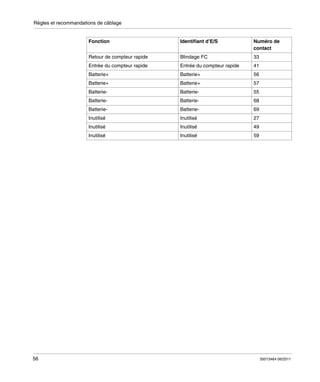 Règles et recommandations de câblage

Fonction

Numéro de
contact

Retour de compteur rapide

Blindage FC

33

Entrée du compteur rapide

Entrée du compteur rapide

41

Batterie+

Batterie+

56

Batterie+

Batterie+

57

Batterie-

Batterie-

55

Batterie-

Batterie-

68

Batterie-

Batterie-

69

Inutilisé

Inutilisé

27

Inutilisé

Inutilisé

49

Inutilisé

56

Identifiant d’E/S

Inutilisé

59

35013464 06/2011

 