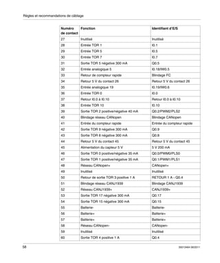 Règles et recommandations de câblage

Numéro
Fonction
de contact

Identifiant d’E/S

27

Inutilisé

Inutilisé

28

Entrée TOR 1

I0.1

29

Entrée TOR 5

I0.5

30

Entrée TOR 7

I0.7

31

Sortie TOR 5 négative 300 mA

Q0.5

32

Entrée analogique 5

I0.18/IW0.5

33

Retour de compteur rapide

Blindage FC

34

Retour 5 V du contact 26

Retour 5 V du contact 26

35

Entrée analogique 19

I0.19/IW0.6

36

Entrée TOR 0

I0.0

37

Retour I0.0 à I0.10

Retour I0.0 à I0.10

38

Entrée TOR 10

I0.10

39

Sortie TOR 2 positive/négative 40 mA

Q0.2/PWM2/PLS2

40

Blindage réseau CANopen

Blindage CANopen

41

Entrée du compteur rapide

Entrée du compteur rapide

42

Sortie TOR 9 négative 300 mA

Q0.9

43

Sortie TOR 8 négative 300 mA

Q0.8

44

Retour 5 V du contact 45

Retour 5 V du contact 45

45

Alimentation du capteur 5 V

5 V 200 mA

46

Sortie TOR 0 positive/négative 35 mA

Q0.0/PWM0/PLS0

47

Sortie TOR 1 positive/négative 35 mA

Q0.1/PWM1/PLS1

48

Réseau CANopen+

CANopen+

49

Inutilisé

Retour de sortie TOR 3 positive 1 A

RETOUR 1 A - Q0.4

51

Blindage réseau CANJ1939

Blindage CANJ1939

52

Réseau CANJ1939+

CANJ1939+

53

Sortie TOR 17 négative 300 mA

Q0.17

54

Sortie TOR 15 négative 300 mA

Q0.15

55

Batterie-

Batterie-

56

Batterie+

Batterie+

57

Batterie+

Batterie+

58

Réseau CANopen-

CANopen-

59

Inutilisé

Inutilisé

60
58

Inutilisé

50

Sortie TOR 4 positive 1 A

Q0.4
35013464 06/2011

 