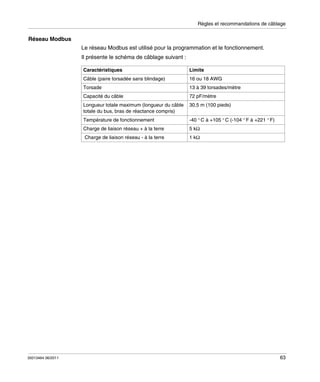 Règles et recommandations de câblage

Réseau Modbus
Le réseau Modbus est utilisé pour la programmation et le fonctionnement.
Il présente le schéma de câblage suivant :
Caractéristiques

Limite

Câble (paire torsadée sans blindage)

16 ou 18 AWG

Torsade

72 pF/mètre

Longueur totale maximum (longueur du câble
totale du bus, bras de réactance compris)

30,5 m (100 pieds)

Température de fonctionnement

-40 ° C à +105 ° C (-104 ° F à +221 ° F)

Charge de liaison réseau + à la terre

5 kΩ

Charge de liaison réseau - à la terre

35013464 06/2011

13 à 39 torsades/mètre

Capacité du câble

1 kΩ

63

 