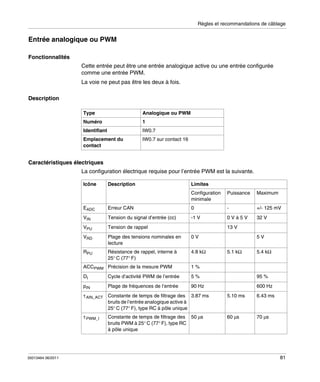 Règles et recommandations de câblage

Entrée analogique ou PWM
Fonctionnalités
Cette entrée peut être une entrée analogique active ou une entrée configurée
comme une entrée PWM.
La voie ne peut pas être les deux à fois.
Description
Type

Analogique ou PWM

Numéro

1

Identifiant

IW0.7

Emplacement du
contact

IW0.7 sur contact 16

Caractéristiques électriques
La configuration électrique requise pour l’entrée PWM est la suivante.
Icône

Description

Limites
Configuration
minimale

Puissance

Maximum

EADC

Erreur CAN

0

-

+/- 125 mV

VIN

Tension du signal d’entrée (cc)

-1 V

0Và5V

32 V

VPU

Tension de rappel

VRD

Plage des tensions nominales en
lecture

0V

RPU

Résistance de rappel, interne à
25° C (77° F)

4.8 kΩ

13 V

ACCPWM Précision de la mesure PWM
Cycle d’activité PWM de l’entrée

5%

pIN

Plage de fréquences de l’entrée

5.1 kΩ

90 Hz

5.4 kΩ

1%

DI

5V

95 %
600 Hz

τ AIN_ACT Constante de temps de filtrage des 3.87 ms
bruits de l’entrée analogique active à
25° C (77° F), type RC à pôle unique

6.43 ms

τ PWM_I

35013464 06/2011

5.10 ms

60 μs

70 μs

Constante de temps de filtrage des 50 μs
bruits PWM à 25° C (77° F), type RC
à pôle unique

81

 