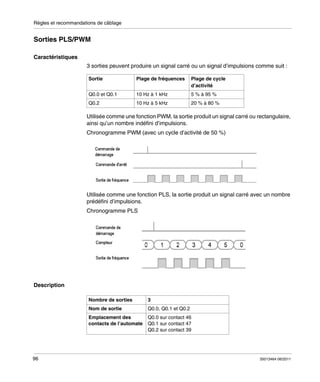 Règles et recommandations de câblage

Sorties PLS/PWM
Caractéristiques
3 sorties peuvent produire un signal carré ou un signal d’impulsions comme suit :
Sortie

Plage de fréquences

Plage de cycle
d’activité

Q0.0 et Q0.1

10 Hz à 1 kHz

5 % à 95 %

Q0.2

10 Hz à 5 kHz

20 % à 80 %

Utilisée comme une fonction PWM, la sortie produit un signal carré ou rectangulaire,
ainsi qu’un nombre indéfini d’impulsions.
Chronogramme PWM (avec un cycle d’activité de 50 %)

Utilisée comme une fonction PLS, la sortie produit un signal carré avec un nombre
prédéfini d’impulsions.
Chronogramme PLS

Description
Nombre de sorties
Nom de sortie

Q0.0, Q0.1 et Q0.2

Emplacement des
contacts de l’automate

96

3

Q0.0 sur contact 46
Q0.1 sur contact 47
Q0.2 sur contact 39

35013464 06/2011

 
