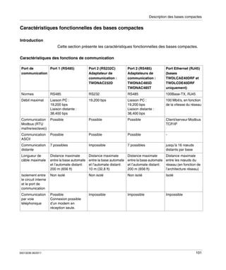 Description des bases compactes

Caractéristiques fonctionnelles des bases compactes
Introduction
Cette section présente les caractéristiques fonctionnelles des bases compactes.
Caractéristiques des fonctions de communication
Port de
Port 1 (RS485)
communication

Port 2 (RS232C)
Adaptateur de
communication :
TWDNAC232D

Port 2 (RS485)
Adaptateurs de
communication :
TWDNAC485D
TWDNAC485T

Port Ethernet (RJ45)
(bases
TWDLCAE40DRF et
TWDLCDE40DRF
uniquement)

Normes

RS485

RS232

RS485

100Base-TX, RJ45

Débit maximal

Liaison PC :
19,200 bps
Liaison distante :
38,400 bps

19,200 bps

Liaison PC :
19,200 bps
Liaison distante :
38,400 bps

100 Mbit/s, en fonction
de la vitesse du réseau

Communication
Modbus (RTU
maître/esclave))

Possible

Possible

Possible

Client/serveur Modbus
TCP/IP

Communication
ASCII

Possible

Possible

Possible

-

Communication
distante

7 possibles

Impossible

7 possibles

jusqu’à 16 nœuds
distants par base

Longueur de
câble maximale

Distance maximale
entre la base automate
et l’automate distant:
200 m (656 ft)

Distance maximale
entre la base automate
et l’automate distant:
10 m (32,8 ft)

Distance maximale
entre la base automate
et l’automate distant:
200 m (656 ft)

Distance maximale
entre les nœuds du
réseau (en fonction de
l’architecture réseau)

Isolement entre
le circuit interne
et le port de
communication

Non isolé

Non isolé

Non isolé

Isolé

Communication
par voie
téléphonique

Possible
Connexion possible
d’un modem en
réception seule.

Impossible

Impossible

Impossible

35013236 06/2011

101

 