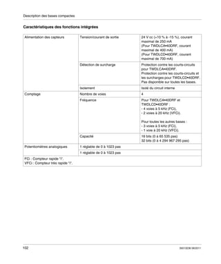 Description des bases compactes

Caractéristiques des fonctions intégrées
Alimentation des capteurs

Tension/courant de sortie

24 V cc (+10 % à -15 %), courant
maximal de 250 mA
(Pour TWDLCA•40DRF, courant
maximal de 400 mA)
(Pour TWDLCD•40DRF, courant
maximal de 700 mA)

Détection de surcharge

Protection contre les courts-circuits
pour TWDLCA•40DRF.
Protection contre les courts-circuits et
les surcharges pour TWDLCD•40DRF.
Pas disponible sur toutes les bases.

Isolement

Isolé du circuit interne

Nombre de voies

4

Fréquence

Comptage

Pour TWDLCA•40DRF et
TWDLCD•40DRF :
- 4 voies à 5 kHz (FCi),
- 2 voies à 20 kHz (VFCi).
Pour toutes les autres bases :
- 3 voies à 5 kHz (FCi),
- 1 voie à 20 kHz (VFCi).

Capacité
Potentiomètres analogiques

16 bits (0 à 65 535 pas)
32 bits (0 à 4 294 967 295 pas)

1 réglable de 0 à 1023 pas
1 réglable de 0 à 1023 pas

FCi : Compteur rapide "i".
VFCi : Compteur très rapide "i".

102

35013236 06/2011

 