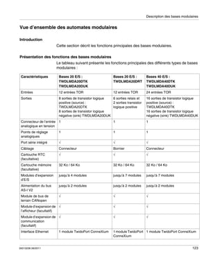 Description des bases modulaires

Vue d’ensemble des automates modulaires
Introduction
Cette section décrit les fonctions principales des bases modulaires.
Présentation des fonctions des bases modulaires
Le tableau suivant présente les fonctions principales des différents types de bases
modulaires :
Caractéristiques

Bases 20 E/S :
TWDLMDA20DTK
TWDLMDA20DUK

Bases 20 E/S :
TWDLMDA20DRT

Bases 40 E/S :
TWDLMDA40DTK
TWDLMDA40DUK

Entrées

12 entrées TOR

12 entrées TOR

24 entrées TOR

Sorties

6 sorties relais et
8 sorties de transistor logique
2 sorties transistor
positive (source) :
logique positive
TWDLMDA20DTK
8 sorties de transistor logique
négative (sink) TWDLMDA20DUK

16 sorties de transistor logique
positive (source) :
TWDLMDA40DTK
16 sorties de transistor logique
négative (sink) TWDLMDA40DUK

Connecteur de l’entrée 1
analogique en tension

1

1

Points de réglage
analogiques

1

1

1

Port série intégré

√

√

√

Câblage

Connecteur

Bornier

Connecteur

Cartouche RTC
(facultative)

√

√

√

Cartouche mémoire
(facultative)

32 Ko / 64 Ko

32 Ko / 64 Ko

32 Ko / 64 Ko

Modules d’expansion
d’E/S

jusqu’à 4 modules

jusqu’à 7 modules

jusqu’à 7 modules

Alimentation du bus
AS-I V2

jusqu’à 2 modules

jusqu’à 2 modules

jusqu’à 2 modules

Module de bus de
terrain CANopen

√

√

√

Module d’expansion de √
l’afficheur (facultatif)

√

√

Module d’expansion de √
communication
(facultatif)

√

√

Interface Ethernet

1 module TwidoPort 1 module TwidoPort ConneXium
ConneXium

35013236 06/2011

1 module TwidoPort ConneXium

123

 
