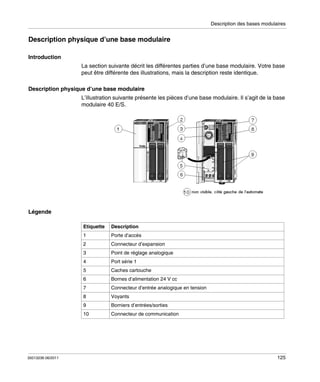 Description des bases modulaires

Description physique d’une base modulaire
Introduction
La section suivante décrit les différentes parties d’une base modulaire. Votre base
peut être différente des illustrations, mais la description reste identique.
Description physique d’une base modulaire
L’illustration suivante présente les pièces d’une base modulaire. Il s’agit de la base
modulaire 40 E/S.

Légende
Etiquette

Porte d’accès

2

Connecteur d’expansion

3

Point de réglage analogique

4

Port série 1

5

Caches cartouche

6

Bornes d’alimentation 24 V cc

7

Connecteur d’entrée analogique en tension

8

Voyants

9

Borniers d’entrées/sorties

10

35013236 06/2011

Description

1

Connecteur de communication

125

 
