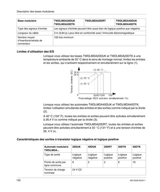 Description des bases modulaires

Base modulaire

TWDLMDA20DUK
TWDLMDA20DTK

TWDLMDA20DRT

TWDLMDA40DUK
TWDLMDA40DTK

Type des signaux d’entrée

Les signaux d’entrée peuvent être aussi bien de logique positive que négative.

Longueur du câble

3 m (9,84 pi.) pour être en conformité avec l’immunité électromagnétique

Nombre moyen
d’insertions/retraits de
connecteur

100 fois minimum

Limites d’utilisation des E/S
Lorsque vous utilisez les bases TWDLMDA20DUK et TWDLMDA20DTK à une
température ambiante de 55° C dans le sens de montage normal, limitez les entrées
et les sorties, qui s’activent respectivement et simultanément sur la ligne (1).

Lorsque vous utilisez les automates TWDLMDA40DUK et TWDLMDA40DTK,
limitez l’utilisation simultanée des entrées et des sorties comme indiqué par la droite
(2).
A 40° C (104° F), toutes les entrées et sorties peuvent être activées simultanément
à 26,4 V cc comme indiqué par la droite (3).
Lorsque vous utilisez l’automate TWDLMDA20DRT, toutes les entrées et sorties
peuvent être activées simultanément à 55 ° C (131° F) et à une tension d’entrée de
26, 4 V cc.
Caractéristiques des sorties à transistor logique négative et logique positive
Automate modulaire
TWDLMDA...

40DUK

20DRT

20DTK

40DTK

Type de sortie

Logique
négative

Logique
négative

Logique
positive

Logique
positive

Logique
positive

Points de sortie par
ligne commune

8

2

2

8

16

Tension de charge
nominale
130

20DUK

24 V CC

35013236 06/2011

 