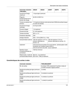 Description des bases modulaires
Automate modulaire
TWDLMDA...

20DUK

40DUK

Courant de charge
maximum

1 A par ligne commune

Plage de
fonctionnement de la
tension de charge

de 20,4 à 28,8 V cc

Tension de déchet (sur
tension)

1 V maximum (tension entre les borniers COM et de sorties lorsque
la sortie est activée)

Courant de charge
nominale

0,3 A par sortie

Courant d’appel

1 A maximum

Courant de fuite

20DTK

40DTK

0,1 mA maximum

Tension de limite

20DRT

39 V +/-1 V

Puissance absorbée

8W

Charge inductive

G/D = 10 ms (28,8 V cc, 1 Hz)

Consommation externe 100 mA maximum, 24 V cc 100 mA maximum, 24 V cc
(tension électrique au bornier -V)
(tension électrique au
bornier +V)
Isolement

entre le bornier de sorties et le circuit interne : photocoupleur isolé
(protection de l’isolation jusqu’à 500 V)
entre les borniers de sortie : aucun isolement

Nombre moyen
d’insertions/retraits de
connecteur

100 fois minimum

Retard sortie - durée de Q0, Q1 : 5 μs maximum
connexion/déconnexion Q2 à Q15 : 300 μs maximum

Caractéristiques des sorties à relais
Automate modulaire

TWDLMDA20DRT

Nb. de sorties

8 entrées TOR comprenant 6 sorties à relais et
2 sorties transistor logique positive

Nombre de sorties par ligne commune - 2 sorties
COM0
Nombre de sorties par ligne commune - 3 contacts à ouverture
COM1
Nombre de sorties par ligne commune - 4 contacts à ouverture
COM2
Nombre de sorties par ligne commune - 1 contact à ouverture
COM3
35013236 06/2011

131

 
