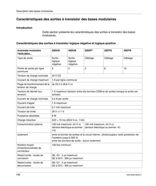 Description des bases modulaires

Caractéristiques des sorties à transistor des bases modulaires
Introduction
Cette section présente les caractéristiques des sorties à transistor des bases
modulaires.
Caractéristiques des sorties à transistor logique négative et logique positive
Automate modulaire
TWDLMDA...

20DUK

40DUK

20DRT

20DTK

40DTK

Type de sortie

Sortie
logique
négative

Sortie
logique
négative

Câblage

Câblage

Câblage

Points de sortie par ligne
commune

8

2

2

8

16

Tension de charge nominale

24 V CC

Courant de charge maximum

1 A par ligne commune

Plage de fonctionnement de la de 20,4 à 28,8 V cc
tension de charge
Tension de déchet (sur
tension)

1 V maximum (tension entre les borniers COM et de sorties lorsque la sortie est
activée)

Courant de charge nominale

0,3 A par sortie

Courant d’appel

1 A maximum

Courant de fuite

0,1 mA maximum

Tension de limite

39 V +/-1 V

Puissance absorbée

8W

Charge inductive

G/D = 10 ms (28,8 V cc, 1 Hz)

Consommation externe

100 mA maximum, 24 V cc
100 mA maximum, 24 V cc
(tension électrique au bornier (tension électrique au bornier -V)
+V)

Isolement

entre le bornier de sorties et le circuit interne : photocoupleur isolé (protection de
l’isolation jusqu’à 500 V)
entre les borniers de sortie : aucun isolement

Nombre moyen
d’insertions/retraits de
connecteur

100 fois minimum

Retard sortie - durée de
connexion

Q0, Q1 : 5 μs maximum
Q2 à Q15 : 300 μs maximum

Retard sortie - durée de
déconnexion

Q0, Q1 : 5 μs maximum
Q2 à Q15 : 300 μs maximum

136

35013236 06/2011

 