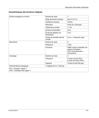 Description des bases modulaires

Caractéristiques des fonctions intégrées
Entrée analogique en tension

1

Plage de tension d’entrée

de 0 à 10 V cc

Impédance d’entrée

100 kΩ

Résolution

9 bits (0 à 1023 pas)

Tolérance en entrée

+/- 5%

Durée de l’échantillon

5 ms

Durée de répétition de
l’échantillon

5 ms

Temps de transfert total de
l’entrée
Mouvement

Nombre de voies

5 ms + 1 temps de cycle

Nombre de voies

2

Fréquence

Nombre de voies

4
2 voies à 5 kHz (FCi),
2 voies à 20 kHz (VFCi).

Capacité
Potentiomètres analogiques

PWM, sortie à modulation de
largeur d’impulsion
PLS, sortie générateur
d’impulsions

Fréquence

Comptage

7 kHz

Fonctions

16 bits (0 à 65 535 pas)

1 réglable de 0 à 1 023 pas

FCI = Compteur rapide "i".
VFCi = Compteur très rapide "i"

35013236 06/2011

141

 