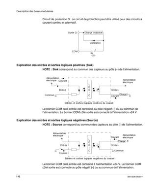Description des bases modulaires

Circuit de protection D : ce circuit de protection peut être utilisé pour des circuits à
courant continu et alternatif.

Explication des entrées et sorties logiques positives (Sink)
NOTE : Sink correspond au commun des capteurs au pôle (+) de l’alimentation.

Le bornier COM côté entrée est connecté au pôle négatif (-) ou au commun de
l’alimentation. Le bornier COM côté sortie est connecté à l’alimentation +24 V.
Explication des entrées et sorties logiques négatives (Source)
NOTE : Source correspond au commun des capteurs au pôle (-) de l’alimentation.

Le bornier COM côté entrée est connecté à l’alimentation +24 V. Le bornier COM
côté sortie est connecté au pôle négatif (-) ou au commun de l’alimentation.
146

35013236 06/2011

 