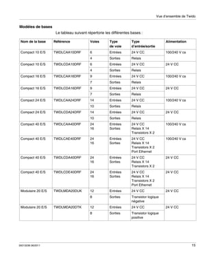 Vue d’ensemble de Twido

Modèles de bases
Le tableau suivant répertorie les différentes bases :
Nom de la base

Référence

Voies

Type
de voie

Type
d’entrée/sortie

Alimentation

Compact 10 E/S

TWDLCAA10DRF

6

Entrées

24 V CC

100/240 V ca

4

Sorties

Relais

Compact 10 E/S

TWDLCDA10DRF

6

Entrées

24 V CC

4

Sorties

Relais

Compact 16 E/S

TWDLCAA16DRF

9

Entrées

24 V CC

7

Sorties

Relais

Compact 16 E/S

TWDLCDA16DRF

9

Entrées

24 V CC

7

Sorties

Relais

Compact 24 E/S

TWDLCAA24DRF

14

Entrées

24 V CC

10

Sorties

Relais

Compact 24 E/S

TWDLCDA24DRF

14

Entrées

24 V CC

10

Sorties

Relais

Compact 40 E/S

TWDLCAA40DRF

24
16

Entrées
Sorties

24 V CC
Relais X 14
Transistors X 2

100/240 V ca

Compact 40 E/S

TWDLCAE40DRF

24
16

Entrées
Sorties

24 V CC
Relais X 14
Transistors X 2
Port Ethernet

100/240 V ca

Compact 40 E/S

TWDLCDA40DRF

24
16

Entrées
Sorties

24 V CC
Relais X 14
Transistors X 2

24 V CC

Compact 40 E/S

TWDLCDE40DRF

24
16

Entrées
Sorties

24 V CC
Relais X 14
Transistors X 2
Port Ethernet

24 V CC

Modulaire 20 E/S

TWDLMDA20DUK

12

Entrées

24 V CC

24 V CC

8

Sorties

Transistor logique
négative

12

Entrées

24 V CC

8

Sorties

Transistor logique
positive

Modulaire 20 E/S

35013236 06/2011

TWDLMDA20DTK

24 V CC
100/240 V ca
24 V CC
100/240 V ca
24 V CC

24 V CC

15

 
