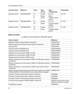 Vue d’ensemble de Twido

Nom de la base

Référence

Voies

Type
de voie

Type
d’entrée/sortie

Alimentation

Modulaire 20 E/S

TWDLMDA20DRT

12

Entrées

24 V CC

24 V CC

6
2

Sorties
Sorties

Relais
Transistor logique
positive

24

Entrées

24 V CC

16

Sorties

Transistor logique
négative

24

Entrées

24 V CC

16

Sorties

Transistor logique
positive

Modulaire 40 E/S

Modulaire 40 E/S

TWDLMDA40DUK

TWDLMDA40DTK

24 V CC

24 V CC

Options de bases
Le tableau suivant présente les différentes options :
Nom de l’option

Référence

Module de l’afficheur (base compacte uniquement)

TWDXCPODC

Module d’expansion de l’afficheur (base modulaire uniquement)

TWDXCPODM

Cartouche RTC

TWDXCPRTC

Cartouche mémoire EEPROM 32 Ko

TWDXCPMFK32

Cartouche mémoire EEPROM 64 Ko

TWDXCPMFK64

Adaptateur de communication, RS485, mini DIN

TWDNAC485D

Adaptateur de communication, RS232, mini DIN

TWDNAC232D

Adaptateur de communication, RS485, bornier

TWDNAC485T

Modules d’expansion de communication, RS485, mini-DIN (base modulaire
uniquement)

TWDNOZ485D

Modules d’expansion de communication, RS232, mini-DIN (base modulaire
uniquement)

TWDNOZ232D

Modules d’expansion de communication, RS485, bornier (base modulaire
uniquement)

TWDNOZ485T

Module interface Ethernet ConneXium TwidoPort (à l’exception des modèles 499TWD01100
TWDLCAE40DRF et TWDLCDE40DRF avec interface Ethernet intégrée)
Simulateur d’entrée 6 points (base compacte uniquement)

TWDXSM6

Simulateur d’entrée 9 points (base compacte uniquement)

TWDXSM9

Simulateur d’entrée 14 points (base compacte uniquement)

TWDXSM14

Pile externe de sauvegarde (TWDLCA•40DRF uniquement)

TSXPLP01 (boîte de pile unique)
TSXPLP101 (boîte de 10 piles)

5 barrettes de montage

TWDDXMT5

16

35013236 06/2011

 