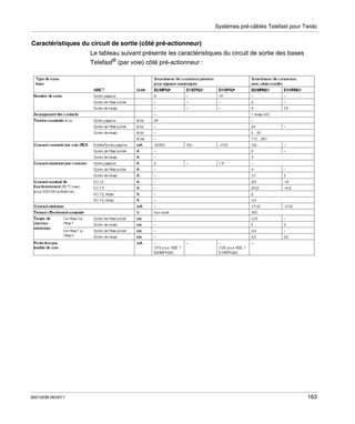 Systèmes pré-câblés Telefast pour Twido

Caractéristiques du circuit de sortie (côté pré-actionneur)
Le tableau suivant présente les caractéristiques du circuit de sortie des bases
Telefast® (par voie) côté pré-actionneur :

35013236 06/2011

163

 