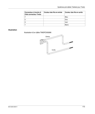 Systèmes pré-câblés Telefast pour Twido
Connecteur à broche A
Côté connecteur Twido

Couleur des fils en entrée

Couleur des fils en sortie

7

Bleu

5

Gris

3

Vert

1

Blanc

Illustration
Illustration d’un câble TWDFCW30M :

35013236 06/2011

173

 