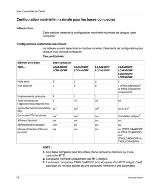 Vue d’ensemble de Twido

Configuration matérielle maximale pour les bases compactes
Introduction
Cette section présente la configuration matérielle maximale de chaque base
compacte.
Configurations matérielles maximales
Le tableau suivant répertorie le nombre maximal d’éléments de configuration pour
chaque type de base compacte :
Cas particuliers :
Elément de la base

Base compacte

TWD...

LCAA10DRF
LCDA10DRF

LCAA16DRF
LCDA16DRF

LCAA24DRF
LCDA24DRF

LCAA40DRF
LCAE40DRF
LCDA40DRF
LCDE40DRF

Ports série

1

2

2

2

Port Ethernet

0

0

0

1 (TWDLCAE40DRF
et TWDLCDE40DRF
uniquement)

Emplacements cartouche

1

1

1

1

Taille maximale de
l’application/sauvegarde (Ko)

8

16

32

64

Cartouche mémoire facultative 321
(Ko)

321

321

32 ou 642

Cartouche RTC facultative

oui1

oui1

oui1

Horodateur intégré3

Afficheur facultatif

oui

oui

oui

oui

2ème port série facultatif

non

oui

oui

oui

Module d’interface Ethernet
facultatif

oui

oui

oui

oui (TWDLCAA40DRF
et TWDLCDA40DRF)
non
(TWDLCAE40DRF et
TWDLCDE40DRF)

NOTE :
1. Une base compacte peut être dotée d’une cartouche mémoire ou d’une
cartouche RTC.
2. Cartouche mémoire uniquement, car RTC intégré.
3. Les bases compactes TWDLC••40DRF sont équipées d’un RTC intégré. C’est
pourquoi on ne peut ajouter qu’une cartouche mémoire à ces automates.

18

35013236 06/2011

 