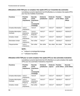 Fonctionnement de l’automate

Affectations d’E/S TOR pour un compteur très rapide (VFC) sur l’ensemble des automates
Les tableaux suivants répertorient les E/S affectées à un compteur très rapide (VFC)
pour tous les modèles d’automates.
Fonctions

Première
entrée
(impulsions)

Entrée de
Seconde
présélection
entrée
(impulsions
ou
comptage/dé
comptage)

Entrée de
capture

Première
sortie réflexe

Seconde
sortie
réflexe

Compteur/décompteur

%I0.0.1
(impulsions)

%I0.0.0*

%I0.0.2**

%I0.0.3**

%Q0.00,2**

%Q0.00,3**

Compteur/décompteur
bi-phases

%I0.0.1
(impulsions
Phase A)

%I0.0.0
(impulsions
Phase B)

%I0.0.2**

%I0.0.3**

%Q0.00,2**

%Q0.00,3**

Compteur simple

%I0.0.1
(impulsions)

Non utilisé

%I0.0.2**

%I0.0.3**

%Q0.00,2**

%Q0.00,3**

Décompteur simple

%I0.0.1
(impulsions)

Non utilisé

%I0.0.2**

%I0.0.3**

%Q0.00,2**

%Q0.00,3**

Fréquencemètre

%I0.0.1
(impulsions)

Non utilisé

Non utilisé

Non utilisé

Non utilisé

Non utilisé

NOTE :
* Indique le comptage/décomptage
** Utilisation facultative
Affectation d’E/S TOR pour un autre compteur très rapide (VFC) sur des automates modulaires
Les tableaux suivants répertorient les E/S affectées à un autre compteur très rapide
(VFC) pour les automates modulaires uniquement.
Fonctions

Première
entrée
(impulsions)

Seconde
Entrée de
entrée
présélection
(impulsions
ou
comptage/dé
comptage)

Entrée de
capture

Première
sortie réflexe

Seconde
sortie réflexe

Compteur/décompteur

%I0.0.7
(impulsions)

%I0.0.6*

%I0.0.5**

%I0.0.4**

%Q0.00,4**

%Q0.0.5**

Compteur/décompteur
bi-phases

%I0.0.7
(impulsions
Phase A)

%I0.0.6
(impulsions
Phase B)

%I0.0.5**

%I0.0.4**

%Q0.00,4**

%Q0.0.5**

Compteur simple

%I0.0.7
(impulsions)

Non utilisé

%I0.0.5**

%I0.0.4**

%Q0.00,4**

%Q0.0.5**

182

35013236 06/2011

 