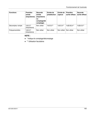 Fonctionnement de l’automate
Fonctions

Première
entrée
(impulsions)

Entrée de
Seconde
présélection
entrée
(impulsions
ou
comptage/dé
comptage)

Entrée de
capture

Première
sortie réflexe

Seconde
sortie réflexe

Décompteur simple

%I0.0.7
(impulsions)

Non utilisé

%I0.0.5**

%I0.0.4**

%Q0.00,4**

%Q0.0.5**

Fréquencemètre

%I0.0.7
(impulsions)

Non utilisé

Non utilisé

Non utilisé Non utilisé

Non utilisé

NOTE :
* Indique le comptage/décomptage
** Utilisation facultative

35013236 06/2011

183

 