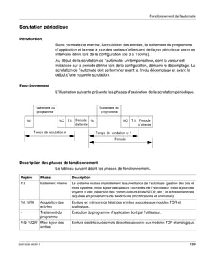 Fonctionnement de l’automate

Scrutation périodique
Introduction
Dans ce mode de marche, l’acquisition des entrées, le traitement du programme
d’application et la mise à jour des sorties s’effectuent de façon périodique selon un
intervalle défini lors de la configuration (de 2 à 150 ms).
Au début de la scrutation de l’automate, un temporisateur, dont la valeur est
initialisée sur la période définie lors de la configuration, démarre le décomptage. La
scrutation de l’automate doit se terminer avant la fin du décomptage et avant le
début d’une nouvelle scrutation.
Fonctionnement
L’illustration suivante présente les phases d’exécution de la scrutation périodique.

Description des phases de fonctionnement
Le tableau suivant décrit les phases de fonctionnement.
Repère

Phase

Description

T.I.

traitement interne

Le système réalise implicitement la surveillance de l’automate (gestion des bits et
mots système, mise à jour des valeurs courantes de l’horodateur, mise à jour des
voyants d’état, détection des commutateurs RUN/STOP, etc.) et le traitement des
requêtes en provenance de TwidoSuite (modifications et animation).

%I, %IW

Acquisition des
entrées

Ecriture en mémoire de l’état des entrées associés aux modules TOR et
analogique.

-

Traitement du
programme

Exécution du programme d’application écrit par l’utilisateur.

%Q, %QW Mise à jour des
sorties

35013236 06/2011

Ecriture des bits ou des mots de sorties associés aux modules TOR et analogique.

189

 