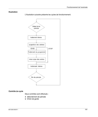 Fonctionnement de l’automate

Illustration
L’illustration suivante présente les cycles de fonctionnement.

Contrôle du cycle
Deux contrôles sont effectués :
débordement de période
Chien de garde

35013236 06/2011

191

 