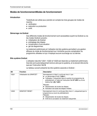 Fonctionnement de l’automate

Modes de fonctionnementModes de fonctionnement
Introduction
TwidoSuite est utilisé pour prendre en compte les trois groupes de modes de
marche :
vérification
exécution ou production
arrêt.
Démarrage via Grafcet
Ces différents modes de fonctionnement sont accessibles à partir du Grafcet ou via
les modes Grafcet suivants :
initialisation de Grafcet
préréglage des étapes
conservation d’une situation
gel de diagrammes.
Le traitement préliminaire et l’utilisation de bits système permettent une gestion
efficace du mode de fonctionnement qui n’entraîne aucune complication du
programme utilisateur et qui n’implique aucune surcharge sur ce dernier.
Bits système Grafcet
L’utilisation des bits %S21, %S22 et %S23 est réservée au traitement préliminaire.
Ces bits sont automatiquement remis à zéro par le système, et ne doivent être écrits
que par l’instruction Set S.
Le tableau suivant présente les bits système associés à Grafcet :
Bit

Fonction

Description

%S21

Initialisation du GRAFCET

Normalement à l’état 0, ce bit est mis à 1 par :
un démarrage à froid, %S0=1 ;
l’utilisateur, uniquement dans la section du programme de
prétraitement, à l’aide de l’instruction Set S %S21 ou d’une
bobine Set -(S)- %S21.
Résultat :
Désactivation de toutes les étapes.
Activation de toutes les étapes initiales.

%S22

194

GRAFCET RESET

Normalement mis à 0, ce bit peut être mis à 1, uniquement par le
programme au cours du prétraitement.
Résultat :
Désactivation de toutes les étapes.
Arrêt de la scrutation du traitement séquentiel.

35013236 06/2011

 