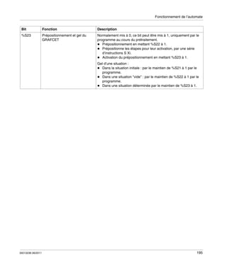 Fonctionnement de l’automate
Bit

Fonction

Description

%S23

Prépositionnement et gel du
GRAFCET

Normalement mis à 0, ce bit peut être mis à 1, uniquement par le
programme au cours du prétraitement.
Prépositionnement en mettant %S22 à 1.
Prépositionne les étapes pour leur activation, par une série
d’instructions S Xi.
Activation du prépositionnement en mettant %S23 à 1.
Gel d’une situation :
Dans la situation initiale : par le maintien de %S21 à 1 par le
programme.
Dans une situation "vide" : par le maintien de %S22 à 1 par le
programme.
Dans une situation déterminée par le maintien de %S23 à 1.

35013236 06/2011

195

 