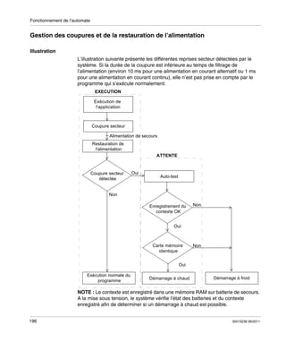 Fonctionnement de l’automate

Gestion des coupures et de la restauration de l’alimentation
Illustration
L’illustration suivante présente les différentes reprises secteur détectées par le
système. Si la durée de la coupure est inférieure au temps de filtrage de
l’alimentation (environ 10 ms pour une alimentation en courant alternatif ou 1 ms
pour une alimentation en courant continu), elle n’est pas prise en compte par le
programme qui s’exécute normalement.
EXECUTION
Exécution de
l'application

Coupure secteur
Alimentation de secours
Restauration de
l'alimentation
ATTENTE

Coupure secteur
détectée

Oui

Auto-test

Non
Enregistrement du
contexte OK

Non

Oui

Carte mémoire
identique

Non

Oui
Exécution normale du
programme

Démarrage à chaud

Démarrage à froid

NOTE : Le contexte est enregistré dans une mémoire RAM sur batterie de secours.
A la mise sous tension, le système vérifie l’état des batteries et du contexte
enregistré afin de déterminer si un démarrage à chaud est possible.
196

35013236 06/2011

 